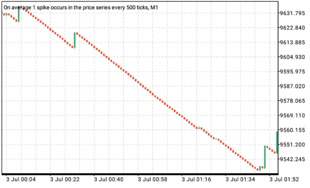 Synthetic Indices Kya Hain?